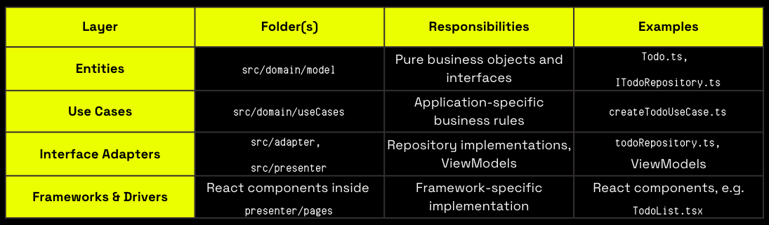 Eine Tabelle mit Clean-Architecture-Schichten: Entities: im Ordner src/domain/model, enthalten Geschäftsobjekte. Use Cases: in src/domain/useCases, enthalten Geschäftslogik. Interface Adapters: in src/adapter und src/presenter, für Repositories und ViewModels. Frameworks & Drivers: React-Komponenten in presenter/pages.