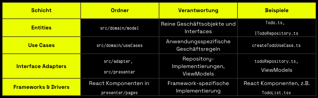 Eine Tabelle mit Clean-Architecture-Schichten: Entities: im Ordner src/domain/model, enthalten Geschäftsobjekte. Use Cases: in src/domain/useCases, enthalten Geschäftslogik. Interface Adapters: in src/adapter und src/presenter, für Repositories und ViewModels. Frameworks & Drivers: React-Komponenten in presenter/pages.