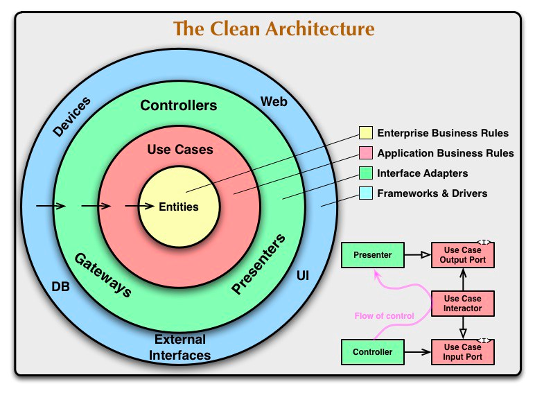 Ein Diagramm mit konzentrischen Ringen, betitelt „The Clean Architecture“. Mitte: Entities, Danach: Use Cases, Danach: Interface Adapters, Außen: Frameworks & Drivers. Rechts unten zeigt ein Flussdiagramm den Ablauf von Controller zu Interactor zu Presenter.