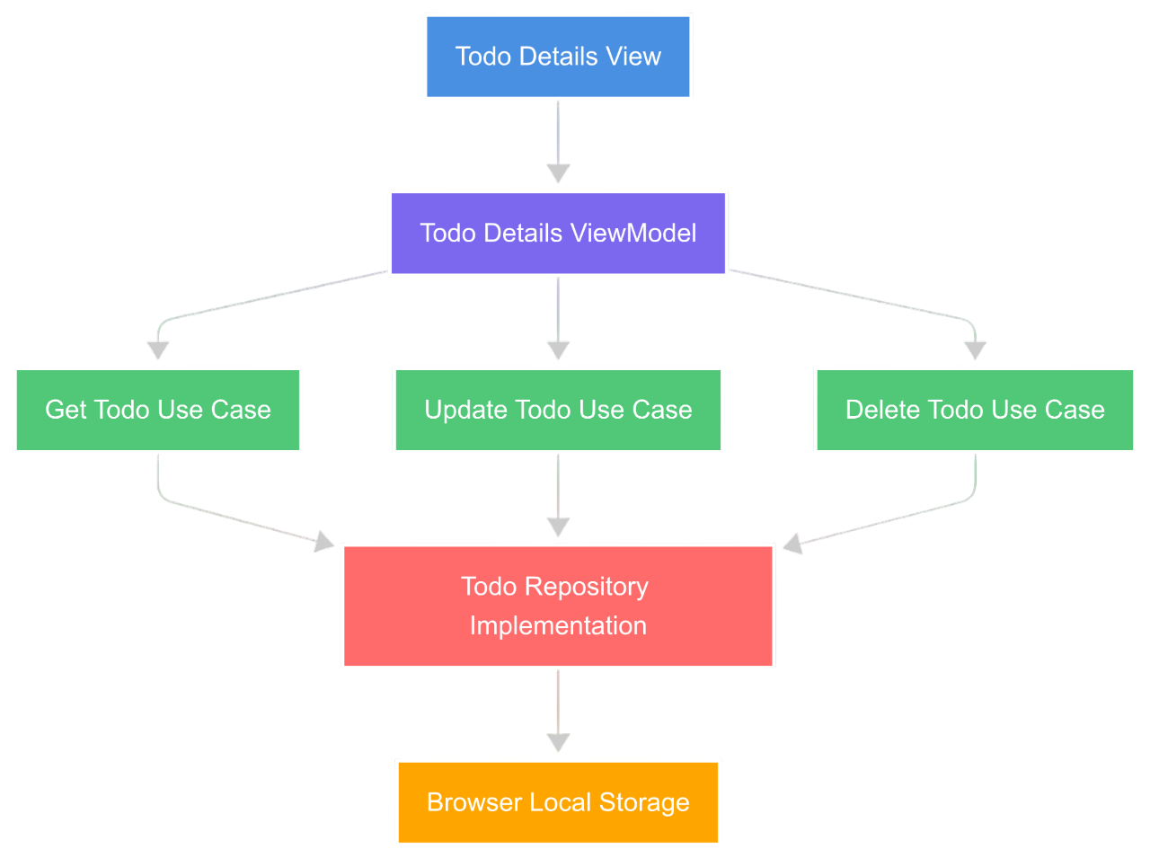 A flowchart for a Todo app architecture. It starts with "Todo Details View", flows through a ViewModel, and branches to use cases (Get, Update, Delete), then to a repository and finally browser local storage.