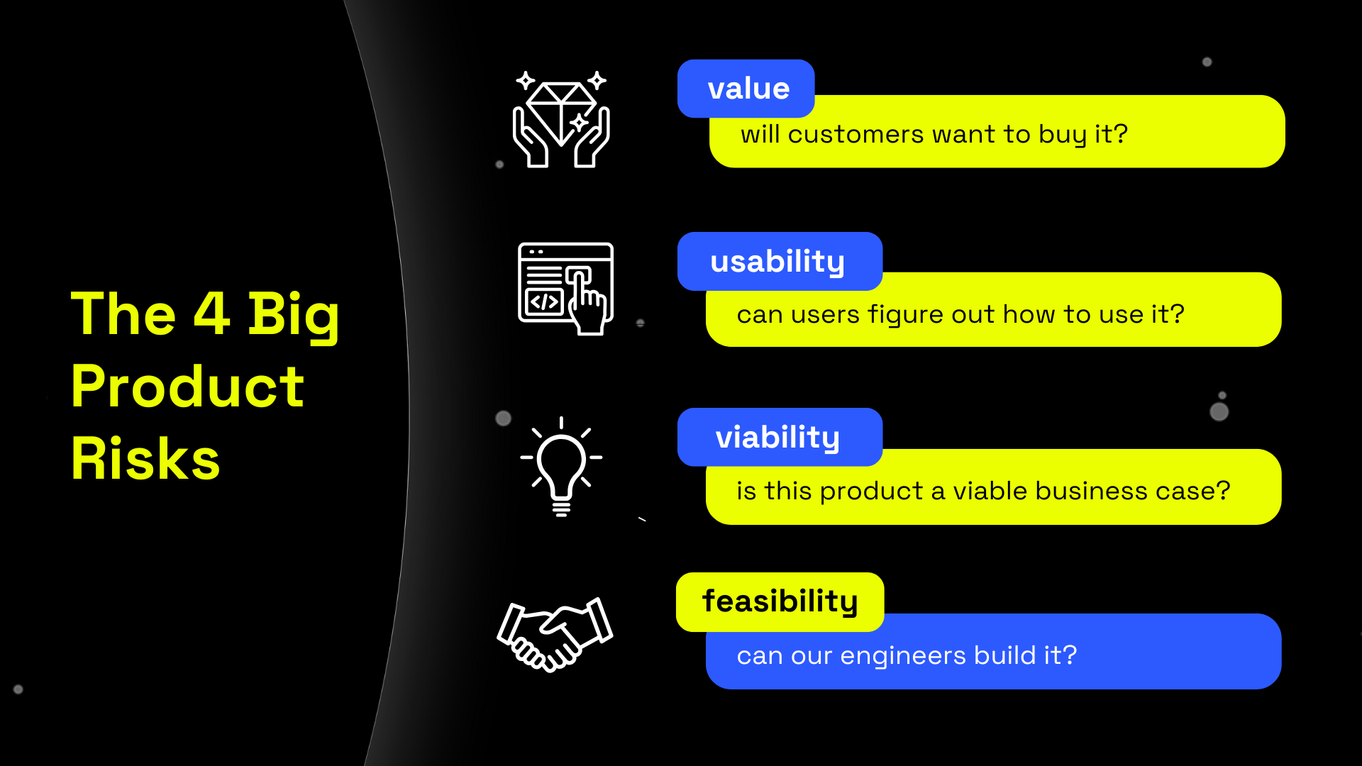 Infografik auf schwarzem Hintergrund mit den 4 größten Produktrisiken: Value, Usability, Viability und Feasibility — jeweils mit Icon und kurzer Frage. Feasibility ist in Gelb und Blau hervorgehoben.