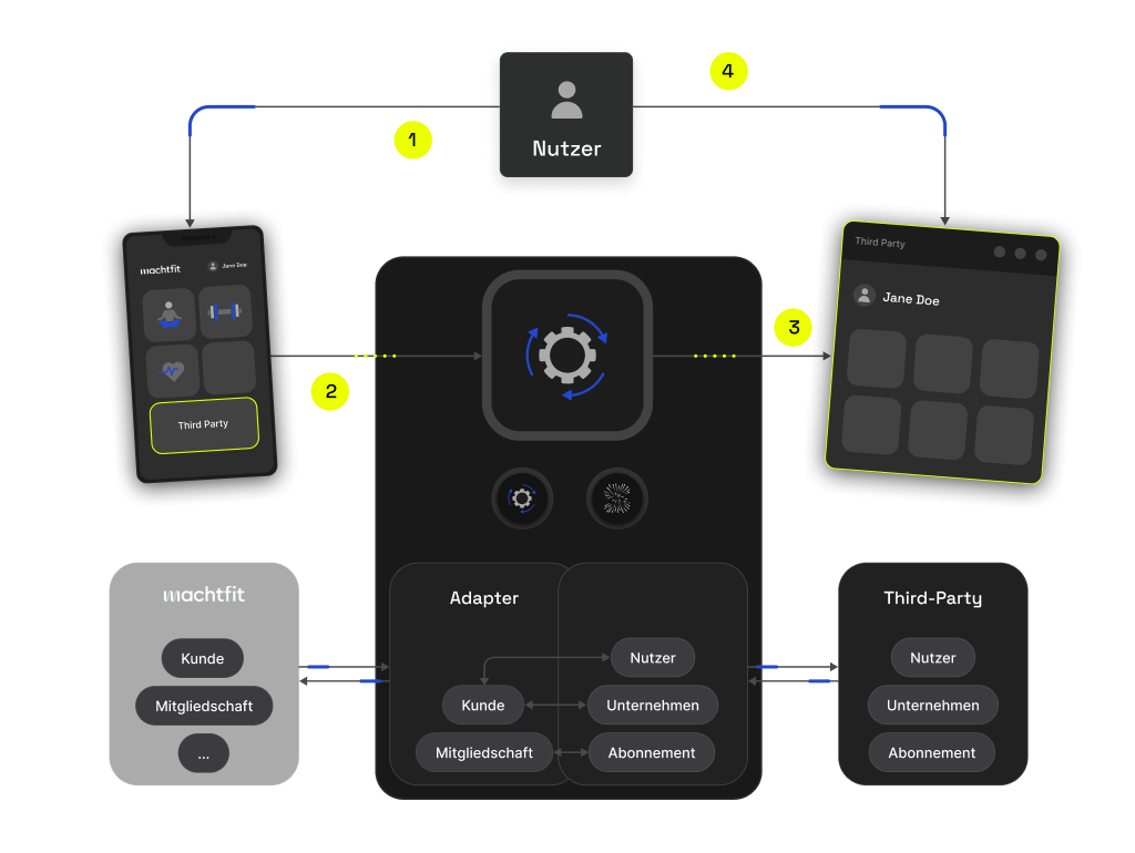 Projektgraphik zur Anbieter-Integration