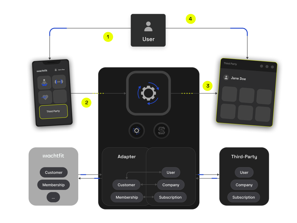 Project graphic on supplier integration